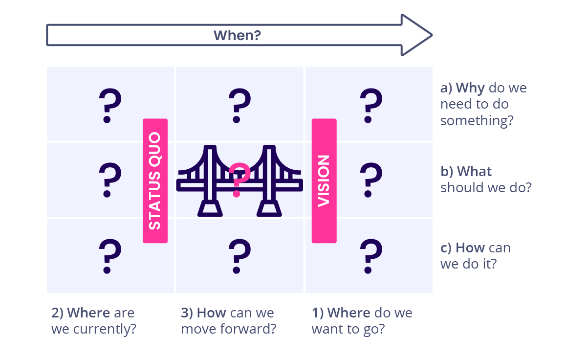 Roadmap creation - step by step